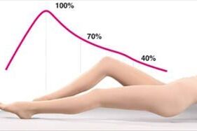 Pressure distribution of compression tights in varicose veins